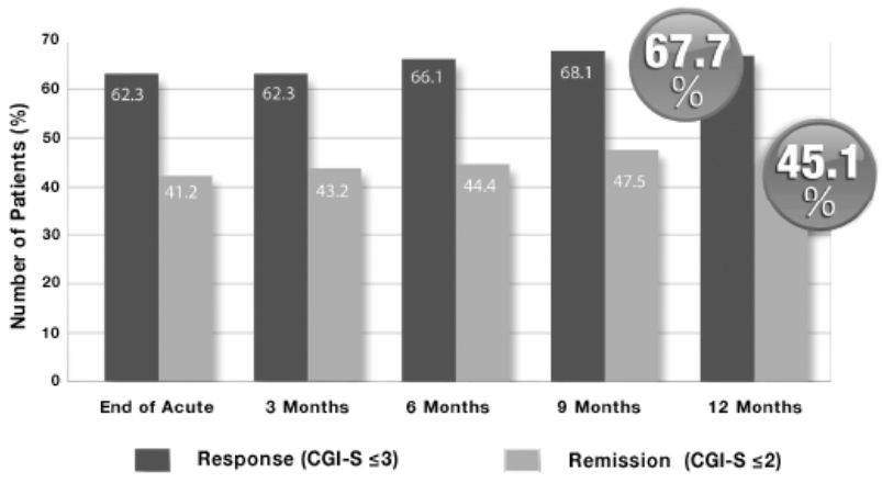 TMS clinical study